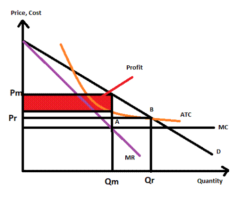 Graph Showing Monopoly’s Profit Maximization Output. | Bartleby