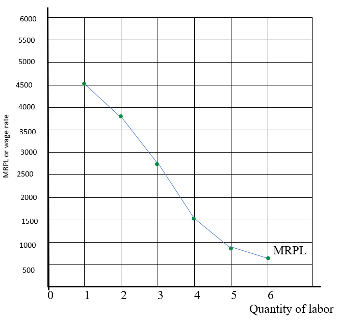 Krugman's Economics For The Ap® Course, Chapter 69, Problem 1FRQ , additional homework tip  1