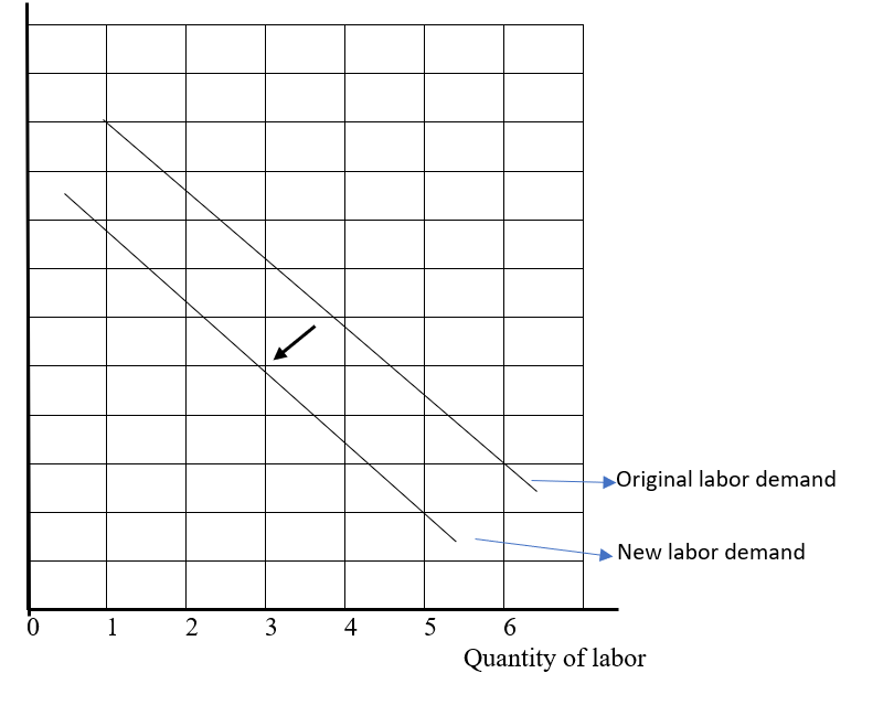 Krugman's Economics For The Ap® Course, Chapter 69, Problem 2FRQ , additional homework tip  1