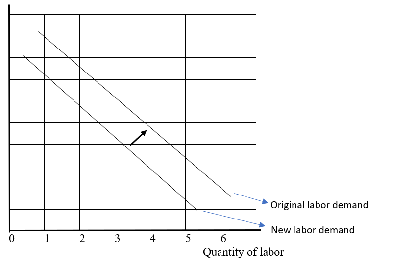 Krugman's Economics For The Ap® Course, Chapter 69, Problem 2FRQ , additional homework tip  3