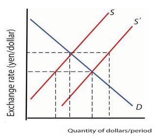 Krugman's Economics For The Ap® Course, Chapter 8R, Problem 2FRQ 