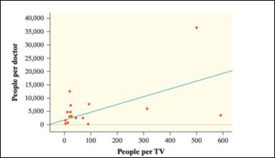 PRACTICE OF STATISTICS F/AP EXAM, Chapter 3, Problem T3.9SPT 