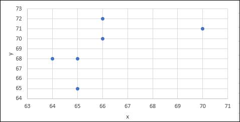 PRACTICE OF STATISTICS F/AP EXAM, Chapter 3.1, Problem 22E 