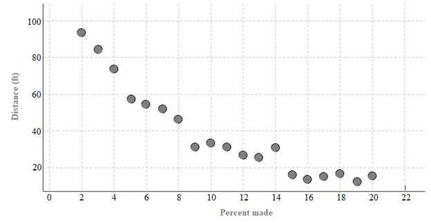 PRACTICE OF STATISTICS F/AP EXAM, Chapter 3.1, Problem 4E 