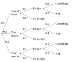 PRACTICE OF STATISTICS F/AP EXAM, Chapter 5.3, Problem 87E , additional homework tip  1