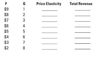 Chapter 5, Problem 1.2PA, (Price Elasticity and Total Revenue) Fill in the blanks for each price-quantity combination listed 
