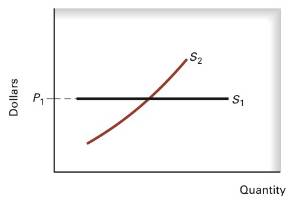 (The Long-Run Industry Supply Curve) The following graph shows possible ...