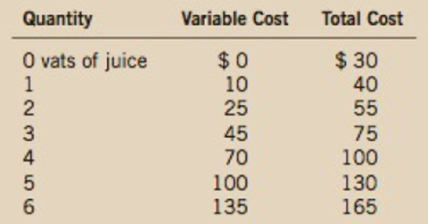 Jane S Juice Bar Has The Following Cost Schedules A Calculate