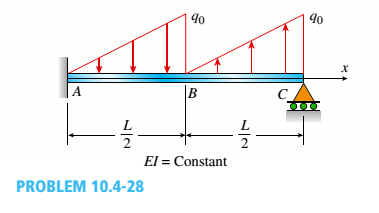 Chapter 10, Problem 10.4.28P, A propped cantilever beam is subjected to two triangularly distributed loads, each with a peak load 