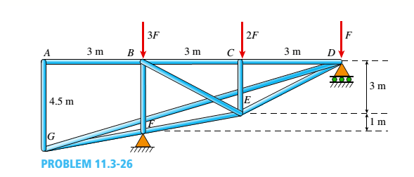 Chapter 11, Problem 11.3.26P, The plane truss shown in the figure supports vertical loads F at joint D, 2F at joint C, and 3F at 
