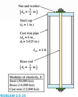 Chapter 2, Problem 2.5.25P, A capped cast-iron pipe is compressed by a brass rod, as shown. The mil is turned until it is just 