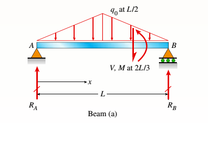 Find expressions for shear force V and moment Mat x = 2L/3 of beam (a ...