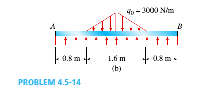 Chapter 4, Problem 4.5.14P, The beam AB shown in the figure supports a uniform load of intensity 3000 N/m acting over half the , example  2