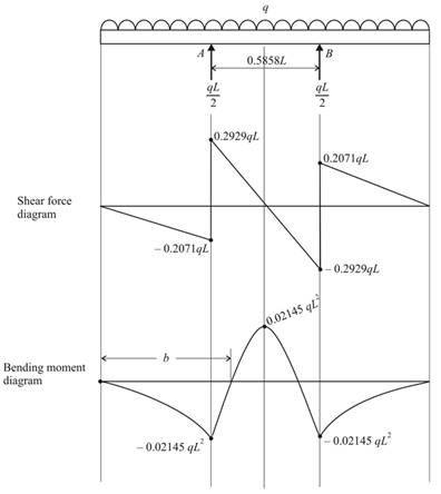 Mechanics of Materials, SI Edition, Chapter 4, Problem 4.5.29P , additional homework tip  2