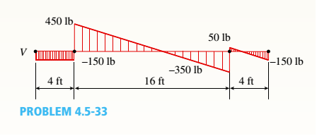 Chapter 4, Problem 4.5.33P, The shear-force diagram for a beam is shown in the figure. Assuming that no couples act as loads on 