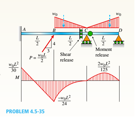 Chapter 4, Problem 4.5.35P, A compound beam (see figure) has an shear release just to the left of C and a moment release just to 