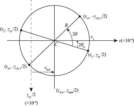 Mechanics of Materials (MindTap Course List), Chapter 7, Problem 7.7.3P 