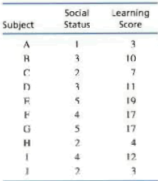 Chapter 14, Problem 11P, It appears that there is a significant relationship between cognitive ability and social status, at 