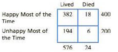 Chapter 15, Problem 11P, Liu el al. (2015) recently reported the results of a study examining whether happy people live 