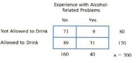 Chapter 15, Problem 17P, Many parents allow their underage children to drink alcohol in limited situations when an adult is 