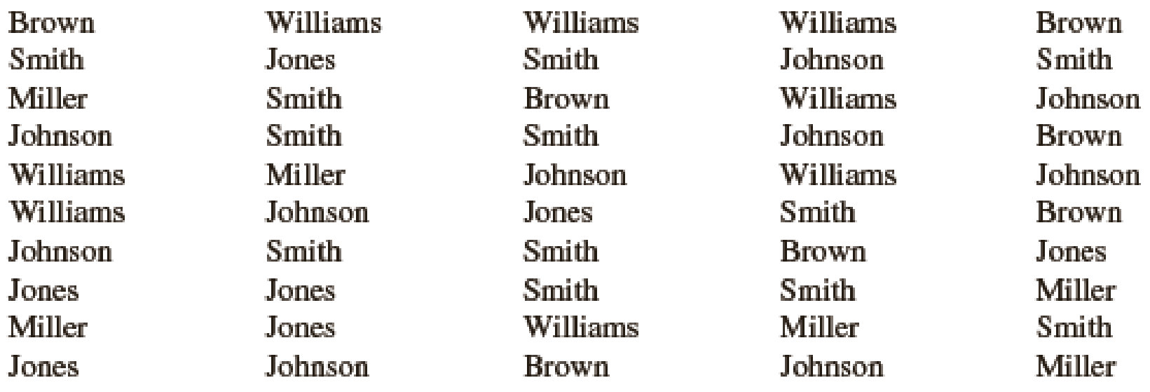 Chapter 2.1, Problem 5E, In alphabetical order, the six most common last names in the United States are Brown, Johnson, 