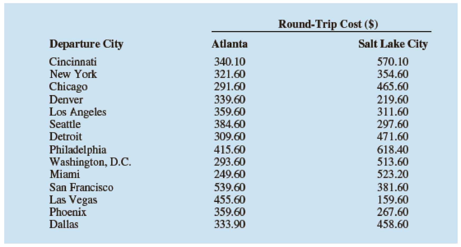 Chapter 3.2, Problem 27E, The results of a search to find the least expensive round-trip flights to Atlanta and Salt Lake City 