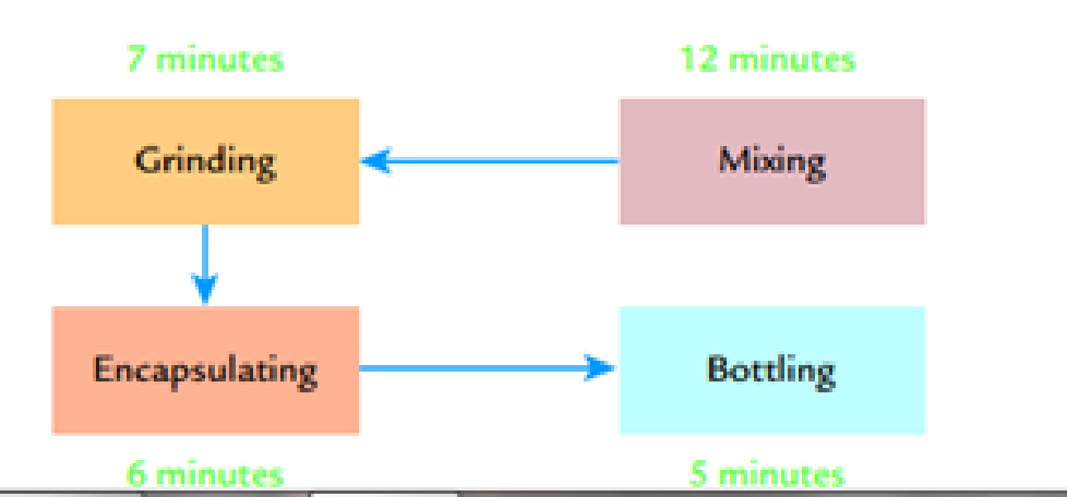 Chapter 13, Problem 43E, Erba Inc. has the following departmental layout for producing an herbal supplement: After a detailed , example  2