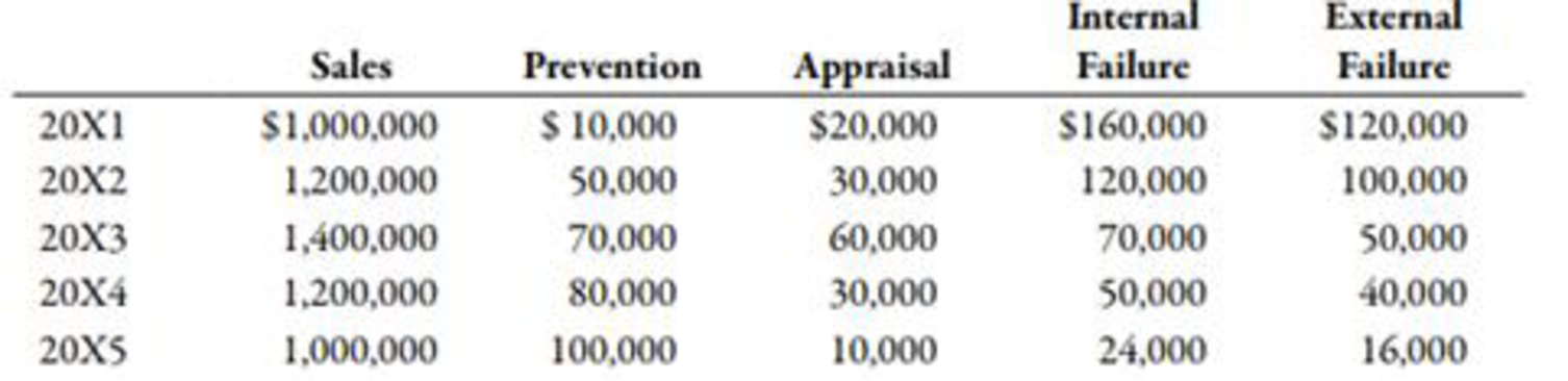 Chapter 13, Problem 56P, In 20X1, Don Blackburn, president of Price Electronics, received a report indicating that quality 