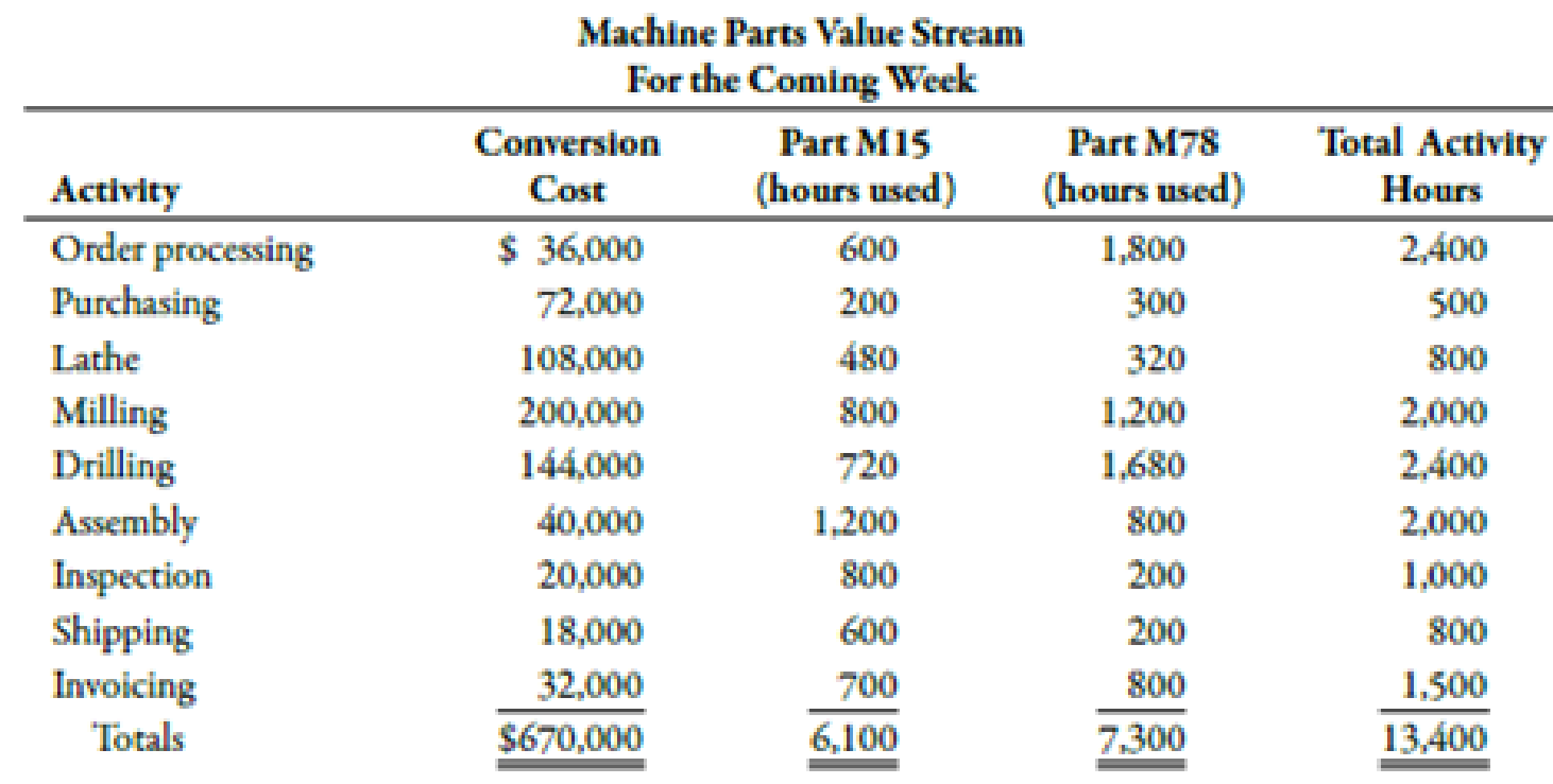 M15 Value List