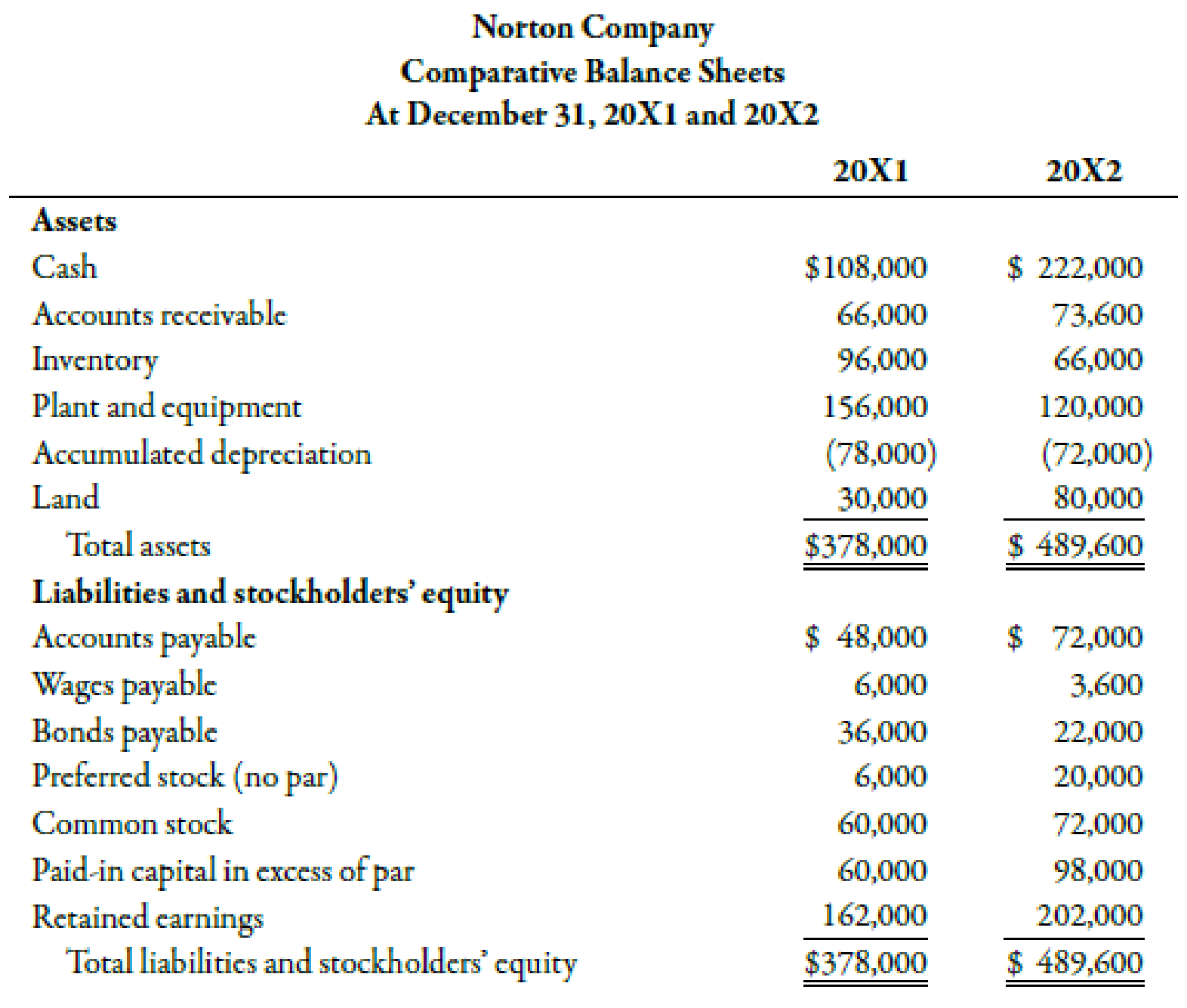 Chapter 14, Problem 24BEA, During 20X2, Norton Company had the following transactions: a. Cash dividends of 20,000 were paid. , example  2