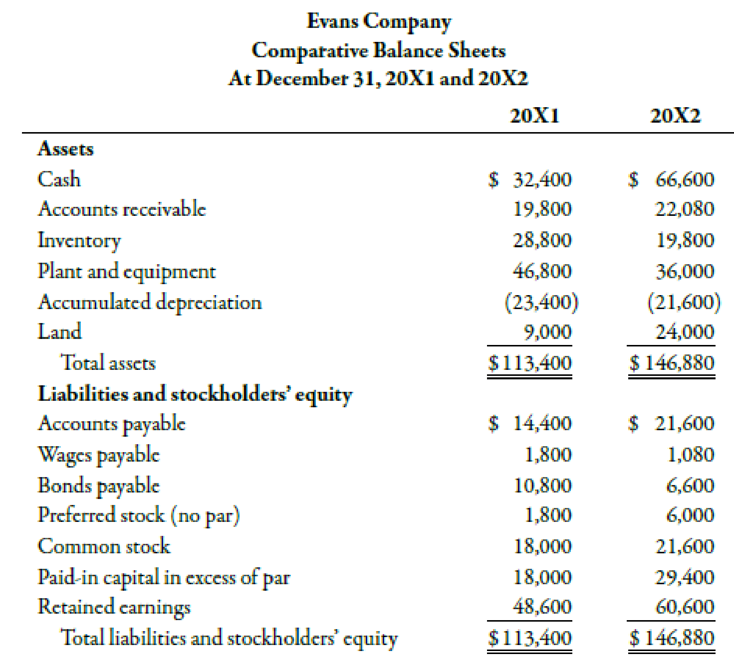 Chapter 14, Problem 32BEB, During 20X2, Evans Company had the following transactions: a. Cash dividends of 6,000 were paid. b. , example  2