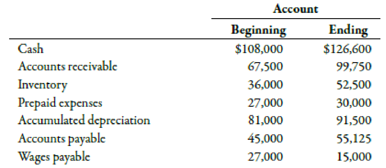 Chapter 14, Problem 36E, During the year, Hepworth Company earned a net income of 61,725. Beginning and ending balances for 