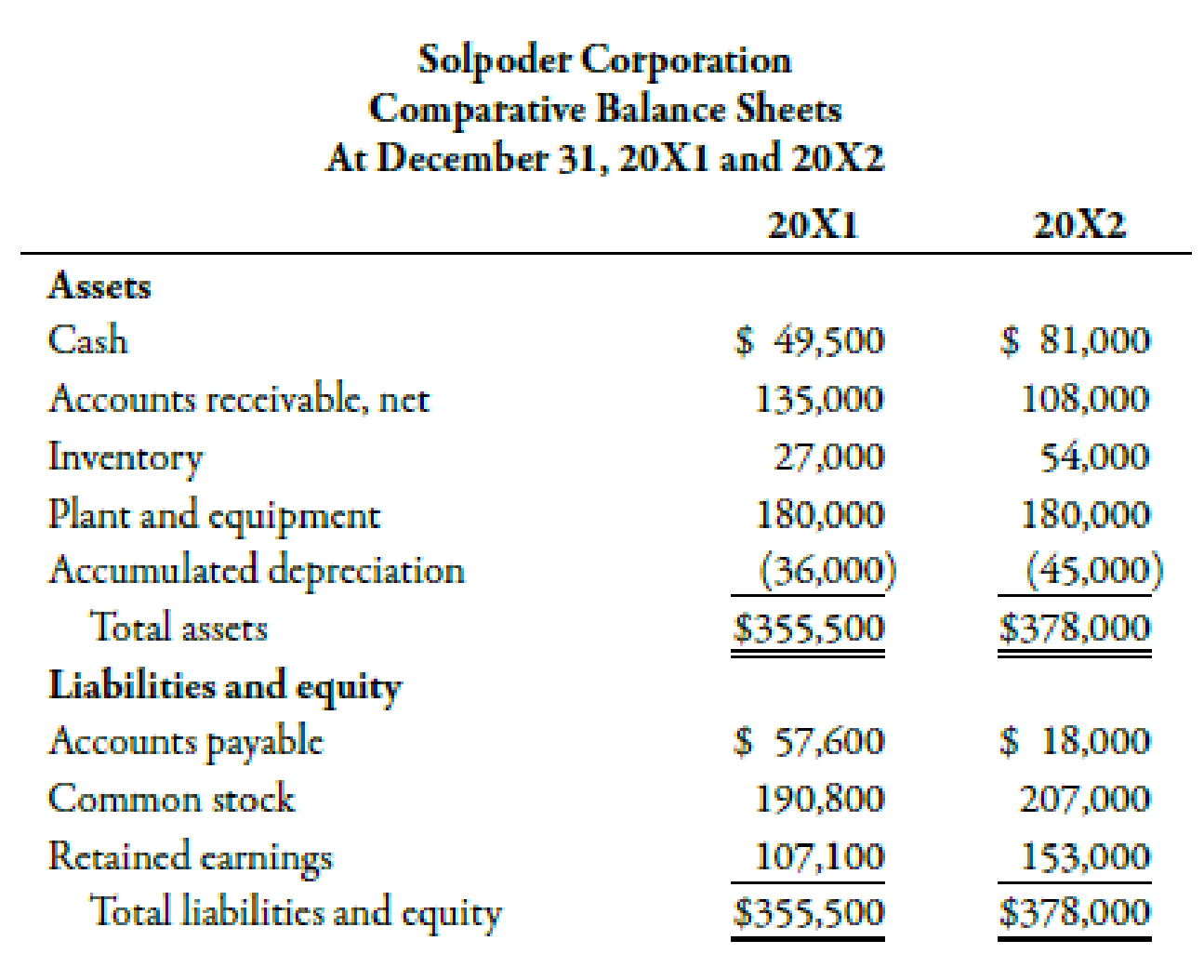 Chapter 14, Problem 45P, Solpoder Corporation has the following comparative financial statements: Dividends of 17,100 were , example  1