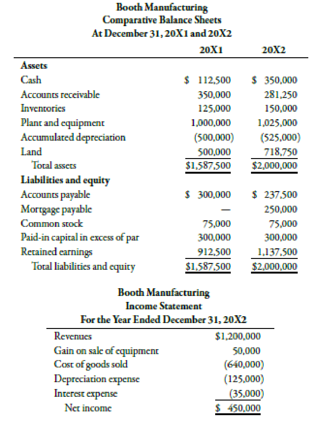 Booth Manufacturing Has Provided The Following Financial Statements Other Information Includes A Equipment With A Book Value Of 125 000 Was Sold For 175 000 Original Cost Was 225 000 And B Dividends Of 225 000