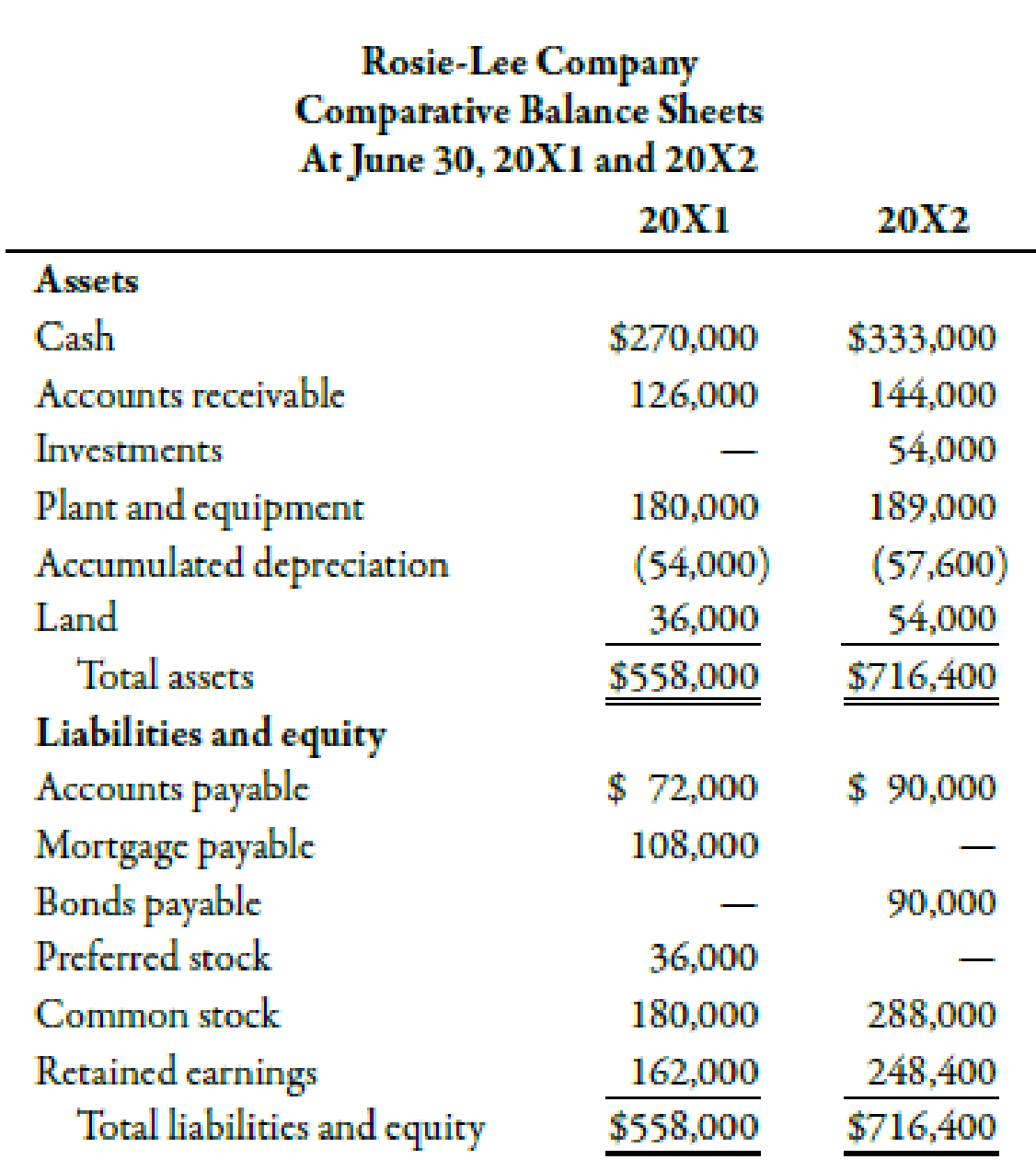 Chapter 14, Problem 50P, The following balance sheets and income statement were taken from the records of Rosie-Lee Company: , example  1