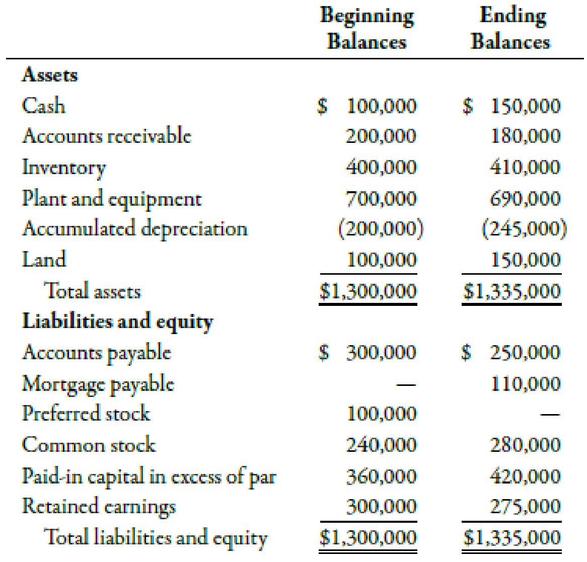 Chapter 14, Problem 52P, Balance sheets for Brierwold Corporation follow: Additional transactions were as follows: a. 