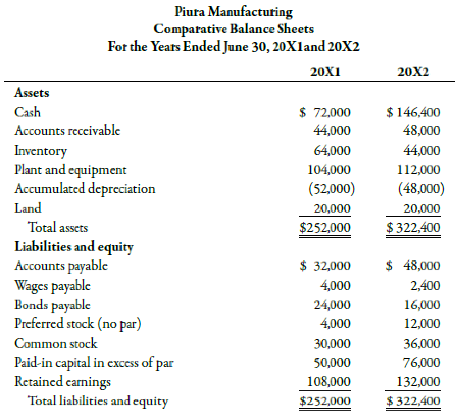 The Income Statement Is Prepared From Comparative Balance Sheet Analysis Example 3 Financial Statements Explained