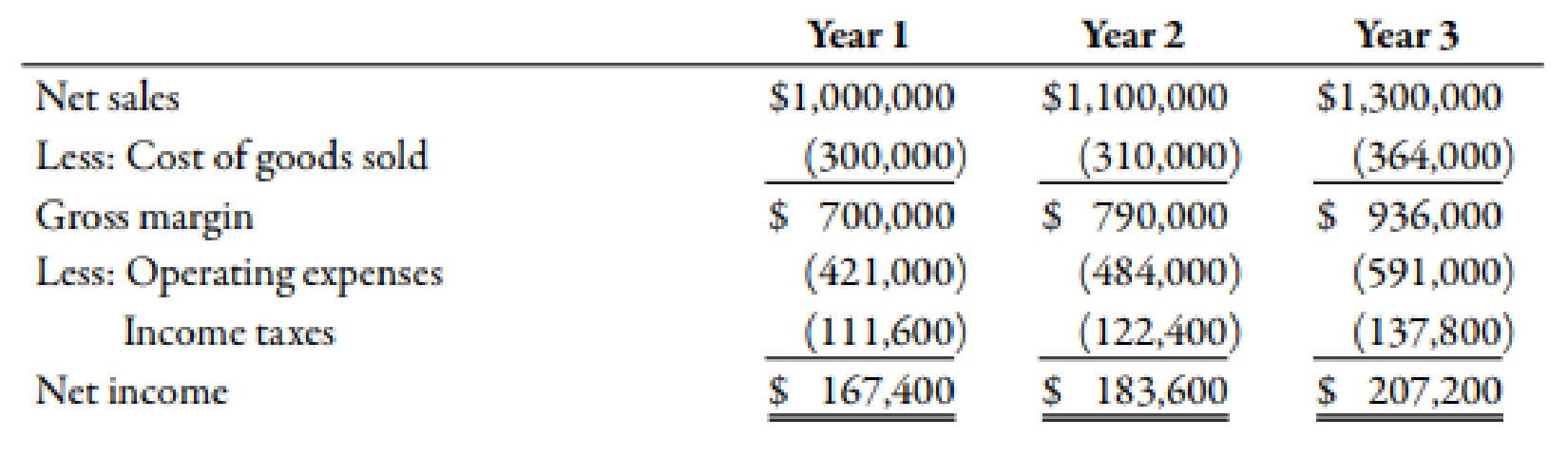 Scherer Company provided the following income statements for its first ...