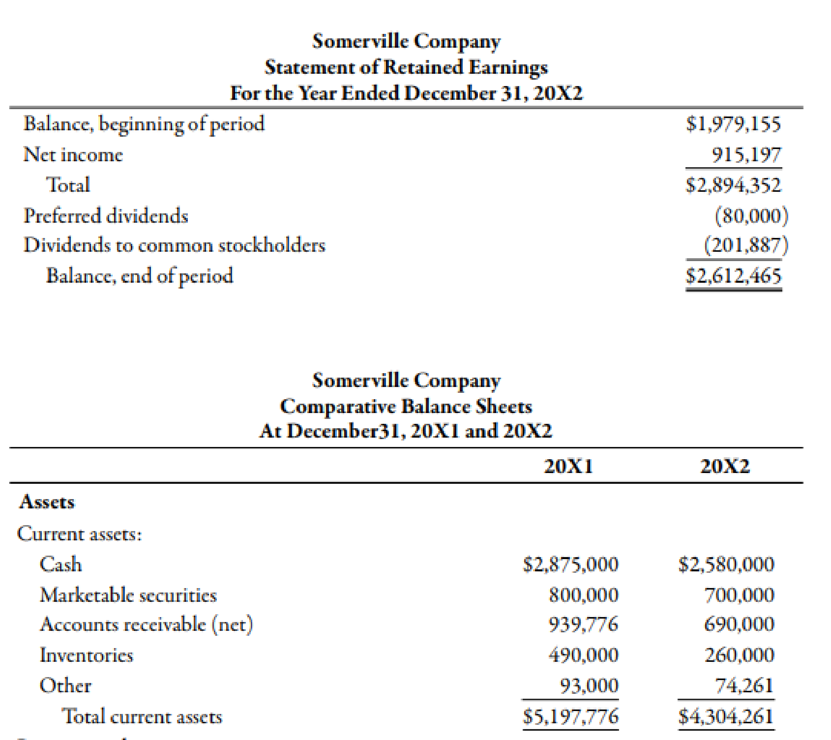 the income statement of retained earnings and balance sheet for somerville company are as follows includes both states federal taxes refer to information on previous purpose cash flows