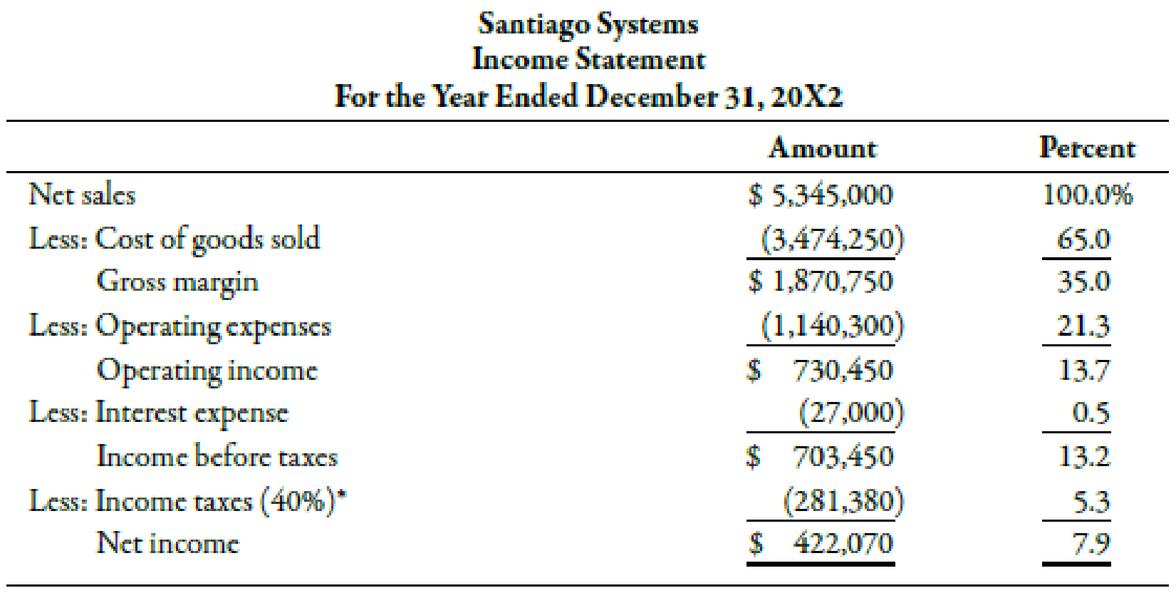Chapter 15, Problem 33BEB, The income statement, statement of retained earnings, and balance sheet for Santiago Systems are as , example  1