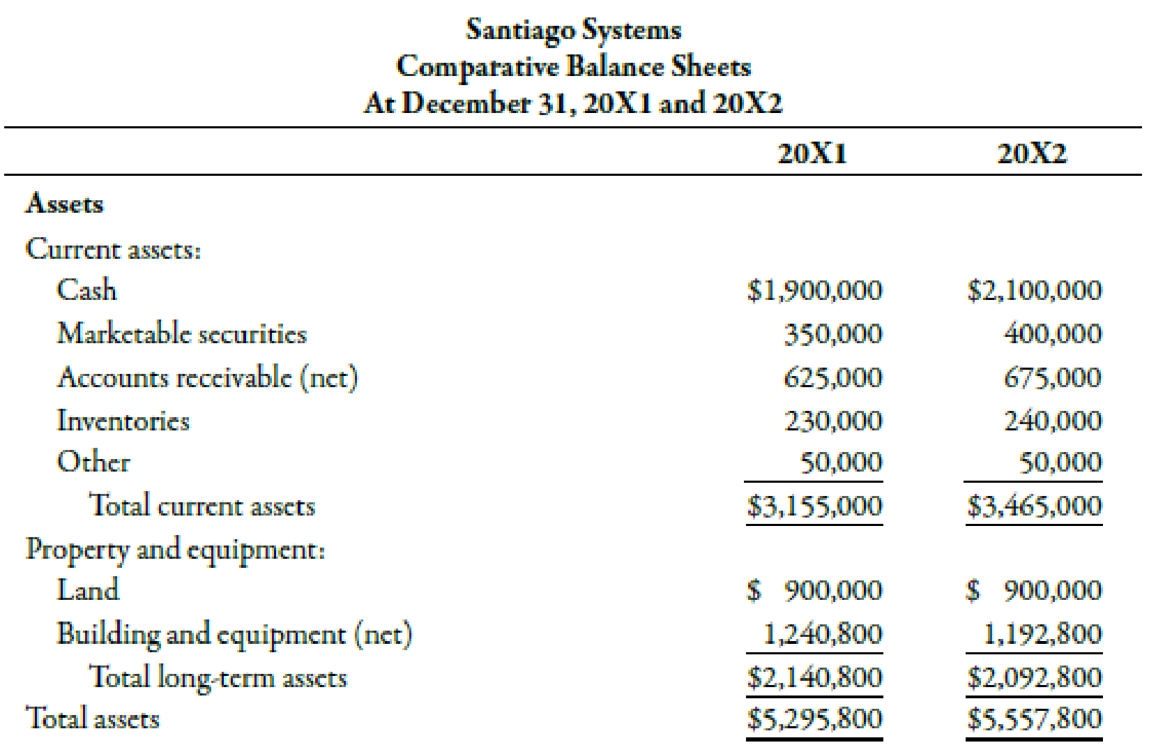 The income statement, statement of retained earnings, and balance sheet for Santiago Systems are ...
