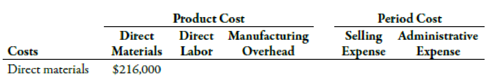 Chapter 2, Problem 39E, Cost Classification Loring Company incurred the following costs last year: Required: 1. Classify , example  2