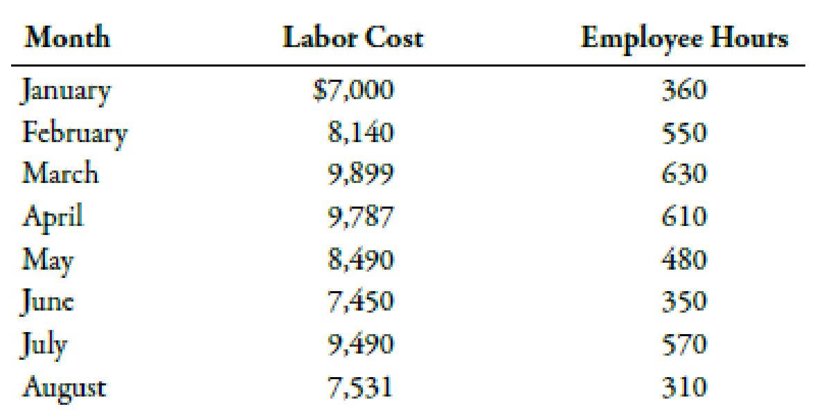 Chapter 3, Problem 19BEA, Using High-Low to Calculate Predicted Total Variable Cost and Total Cost for a Time Period That 