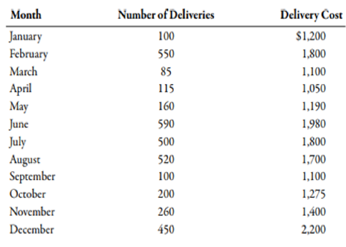 Chapter 3, Problem 56E, (Appendix 3A) Method of Least Squares Using Computer Spreadsheet Program Susan Lewis, owner of a 