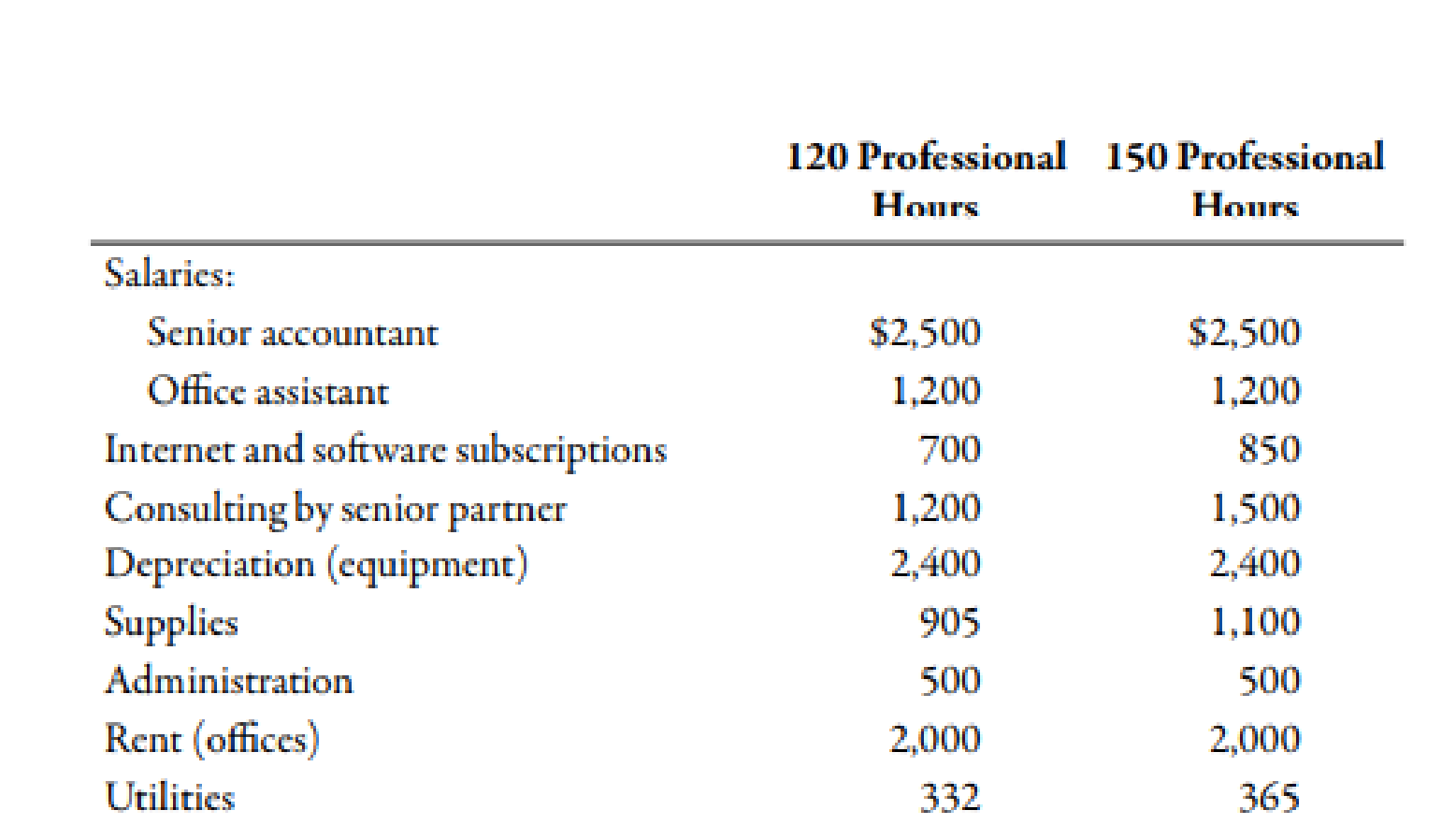 Chapter 3, Problem 62P, Cost Behavior, High-Low Method, Pricing Decision Fonseca, Ruiz, and Dunn is a large, local 