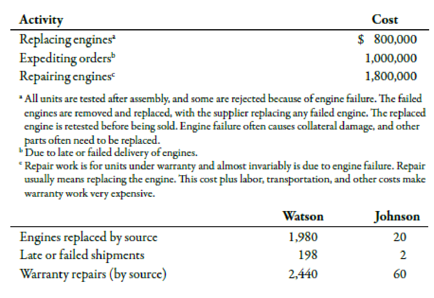 Chapter 5, Problem 59P, Activity-Based Supplier Costing Levy Inc. manufactures tractors for agricultural usage. Levy 