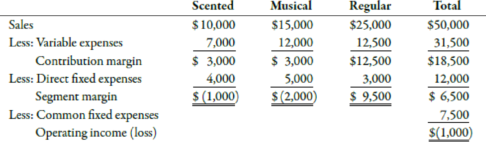 Chapter 8, Problem 56P, Segmented Income Statement, Management Decision Making FunTime Company produces three lines of 