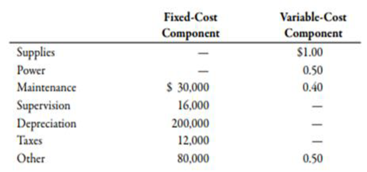 Chapter 9, Problem 66P, Operating Budget, Comprehensive Analysis Allison Manufacturing produces a subassembly used in the , example  3