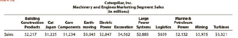 Chapter 20, Problem 20.15EX, Segment profitability analysis The marketing segment sales for Caterpillar, Inc., for a year follow: , example  1