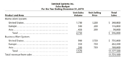 Chapter 21, Problem 21.1BPR, Forecast sales volume and sales budget Sentinel systems Inc. prepared the following sales budget for , example  1